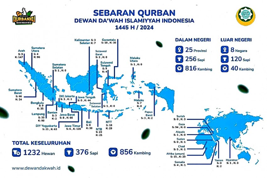 Idul Adha 1445 Hijriyah, Dewan Dakwah Tebar 1.232 Hewan Kurban ke Penjuru Negeri dan Mancanegara