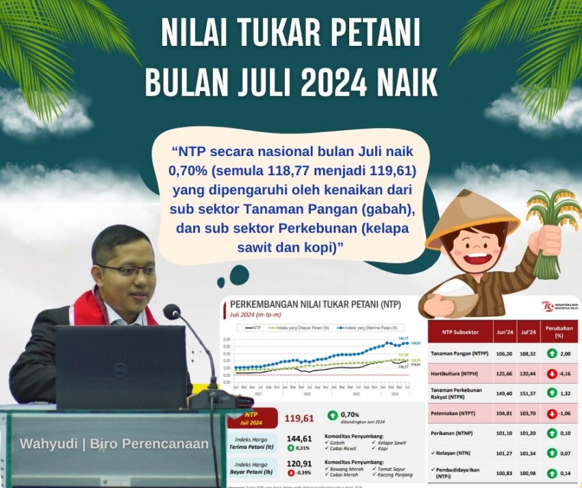 Kenaikan Harga Gabah, Kelapa Sawit dan Kopi Berimplikasi Terhadap Kenaikan NTP Juli 2024